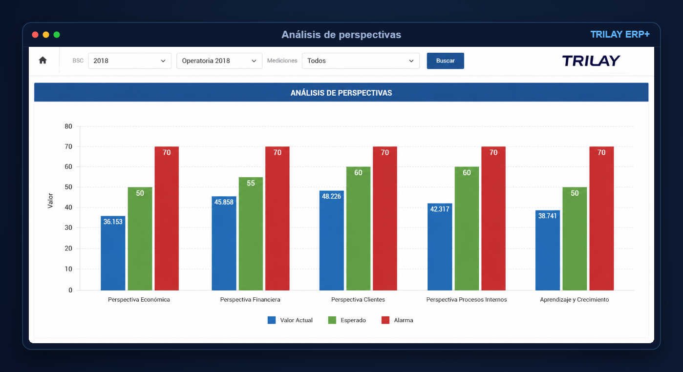 Dashboard de Balanced Scorecard de TRILAY ERP+ con análisis de perspectivas económica y financiera, comparando valor actual contra alarma.
