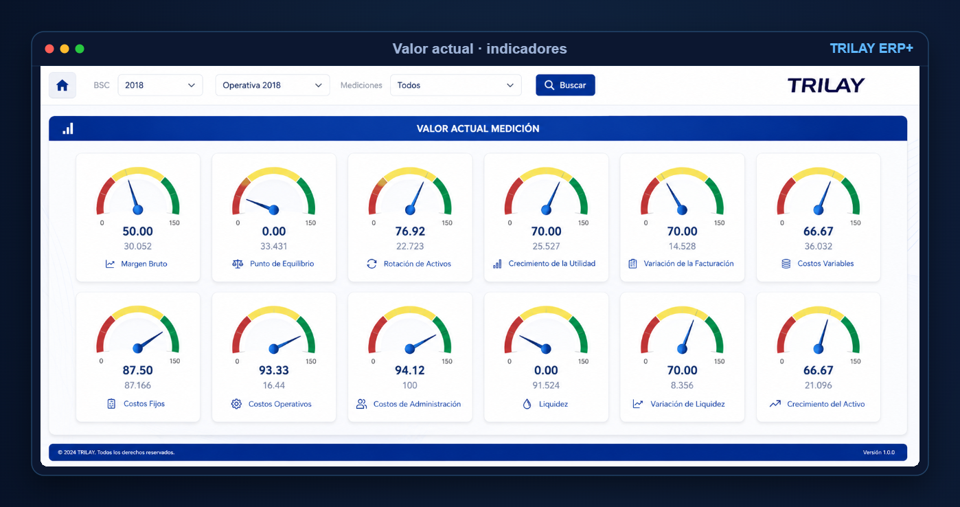 Indicadores estratégicos tipo velocímetro de TRILAY ERP+ con valores actuales, semáforos y alarmas por medición.